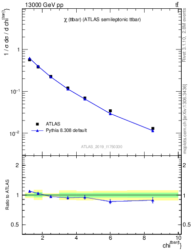 Plot of ttbar.chi in 13000 GeV pp collisions