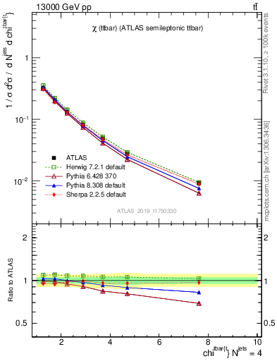 Plot of ttbar.chi in 13000 GeV pp collisions