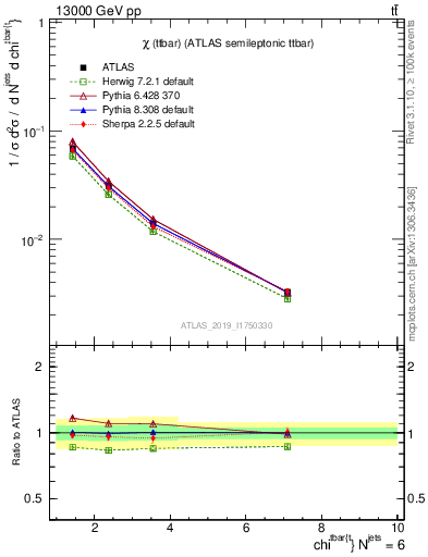 Plot of ttbar.chi in 13000 GeV pp collisions