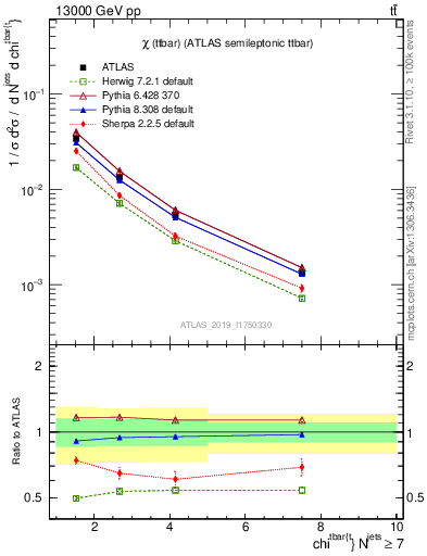 Plot of ttbar.chi in 13000 GeV pp collisions