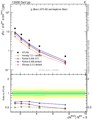 Plot of ttbar.chi in 13000 GeV pp collisions