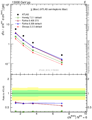 Plot of ttbar.chi in 13000 GeV pp collisions