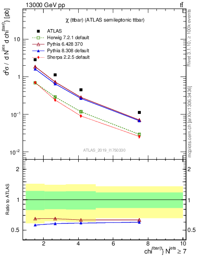 Plot of ttbar.chi in 13000 GeV pp collisions