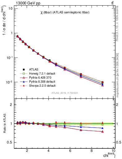 Plot of ttbar.chi in 13000 GeV pp collisions