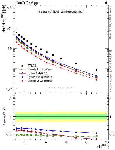 Plot of ttbar.chi in 13000 GeV pp collisions