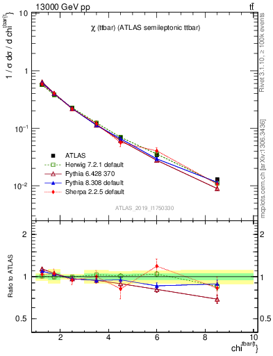 Plot of ttbar.chi in 13000 GeV pp collisions