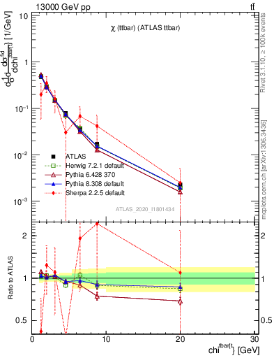 Plot of ttbar.chi in 13000 GeV pp collisions