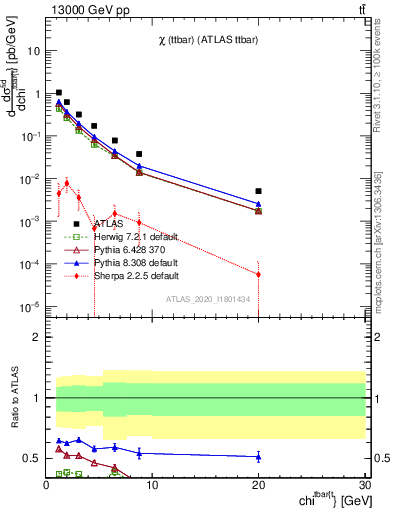 Plot of ttbar.chi in 13000 GeV pp collisions