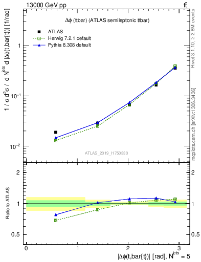 Plot of ttbar.dphi in 13000 GeV pp collisions