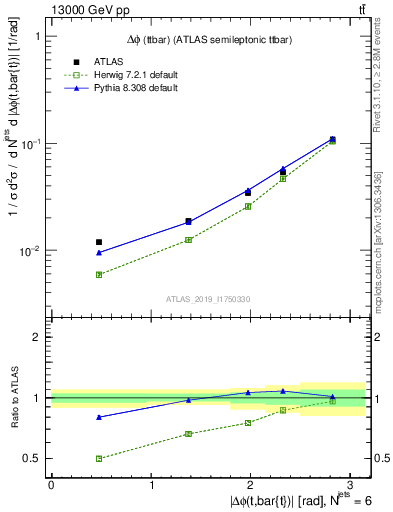 Plot of ttbar.dphi in 13000 GeV pp collisions