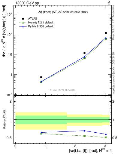 Plot of ttbar.dphi in 13000 GeV pp collisions