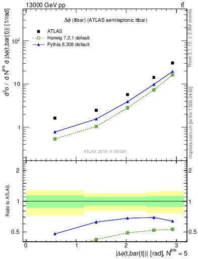 Plot of ttbar.dphi in 13000 GeV pp collisions