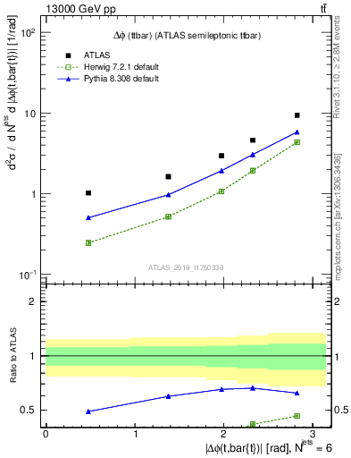 Plot of ttbar.dphi in 13000 GeV pp collisions