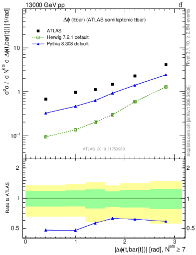 Plot of ttbar.dphi in 13000 GeV pp collisions