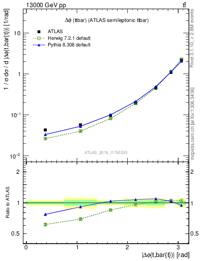 Plot of ttbar.dphi in 13000 GeV pp collisions