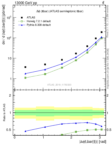 Plot of ttbar.dphi in 13000 GeV pp collisions