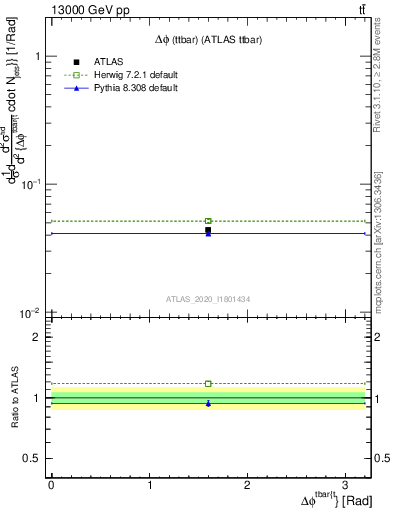 Plot of ttbar.dphi in 13000 GeV pp collisions