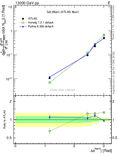 Plot of ttbar.dphi in 13000 GeV pp collisions