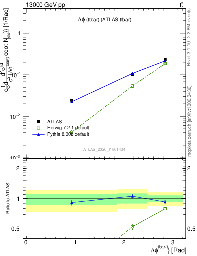 Plot of ttbar.dphi in 13000 GeV pp collisions