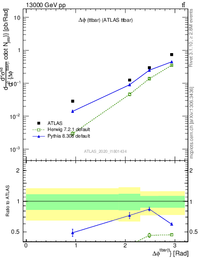 Plot of ttbar.dphi in 13000 GeV pp collisions