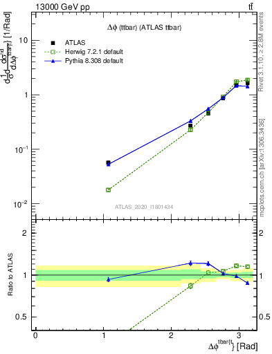 Plot of ttbar.dphi in 13000 GeV pp collisions