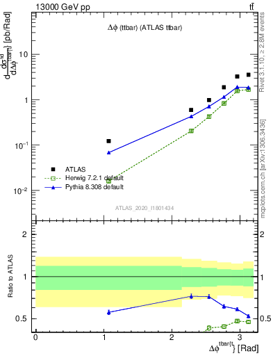 Plot of ttbar.dphi in 13000 GeV pp collisions