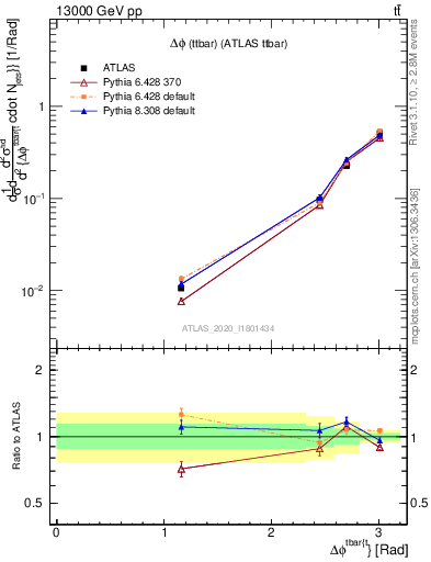 Plot of ttbar.dphi in 13000 GeV pp collisions