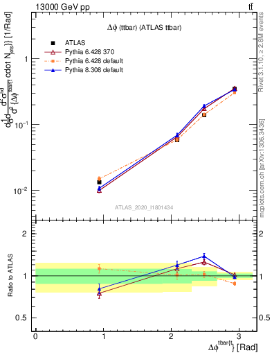 Plot of ttbar.dphi in 13000 GeV pp collisions