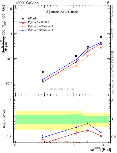 Plot of ttbar.dphi in 13000 GeV pp collisions