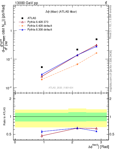 Plot of ttbar.dphi in 13000 GeV pp collisions