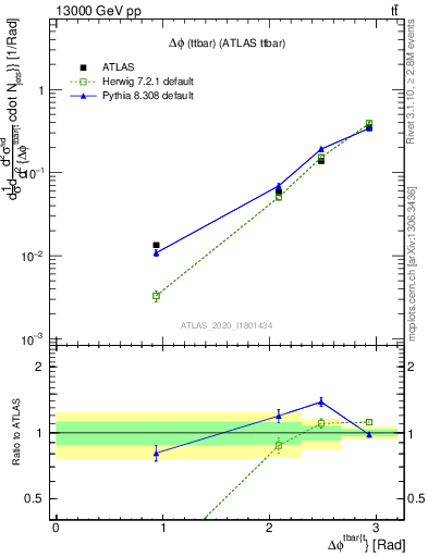 Plot of ttbar.dphi in 13000 GeV pp collisions