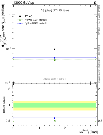 Plot of ttbar.dphi in 13000 GeV pp collisions