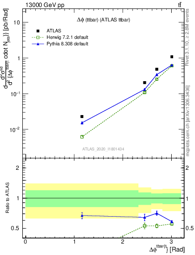 Plot of ttbar.dphi in 13000 GeV pp collisions