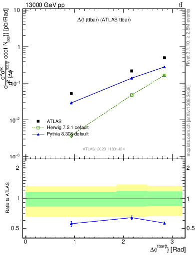 Plot of ttbar.dphi in 13000 GeV pp collisions