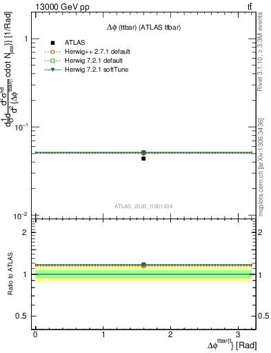 Plot of ttbar.dphi in 13000 GeV pp collisions