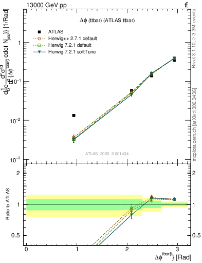 Plot of ttbar.dphi in 13000 GeV pp collisions