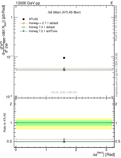 Plot of ttbar.dphi in 13000 GeV pp collisions