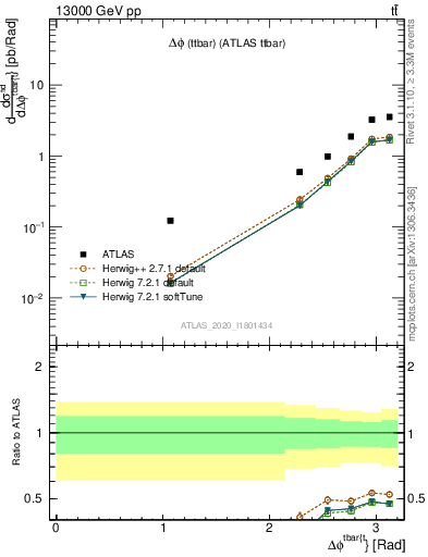 Plot of ttbar.dphi in 13000 GeV pp collisions