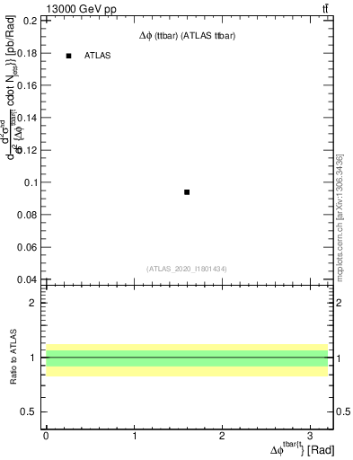 Plot of ttbar.dphi in 13000 GeV pp collisions