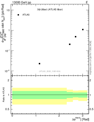 Plot of ttbar.dphi in 13000 GeV pp collisions