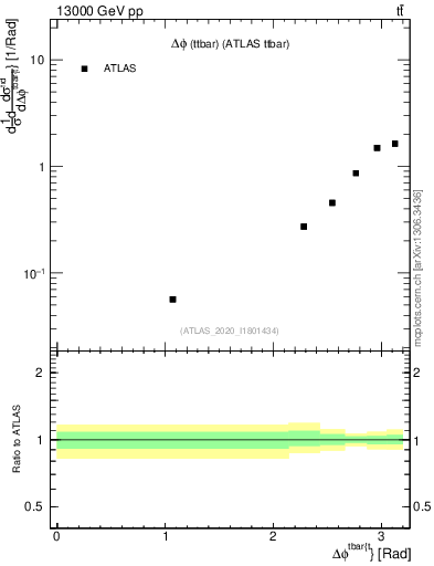 Plot of ttbar.dphi in 13000 GeV pp collisions