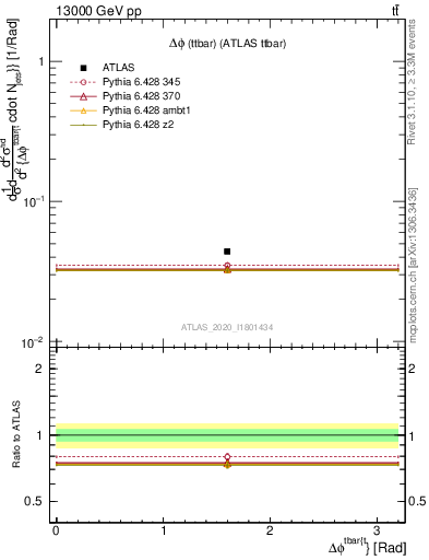 Plot of ttbar.dphi in 13000 GeV pp collisions