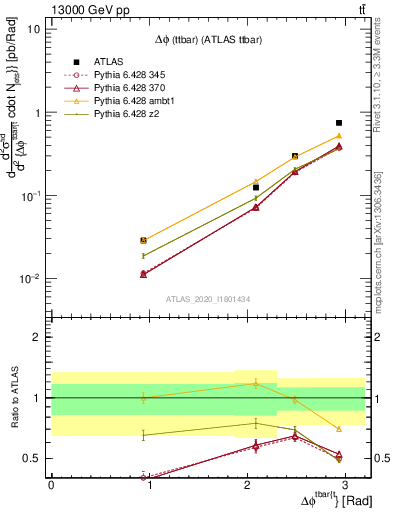 Plot of ttbar.dphi in 13000 GeV pp collisions