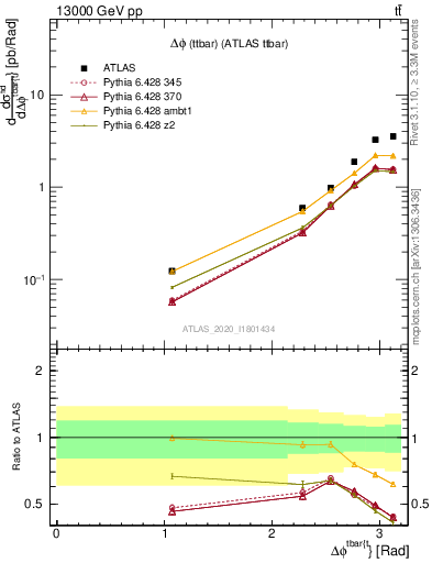 Plot of ttbar.dphi in 13000 GeV pp collisions