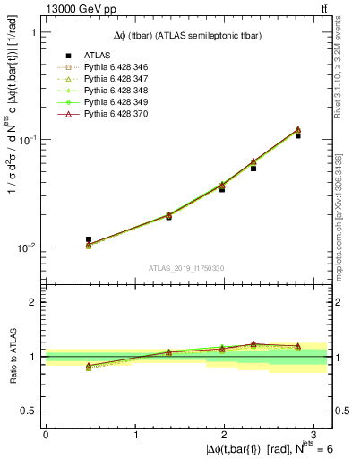 Plot of ttbar.dphi in 13000 GeV pp collisions