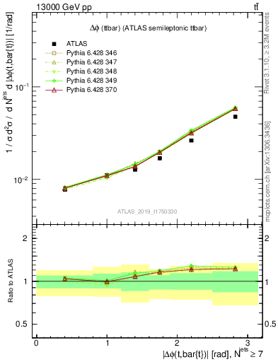 Plot of ttbar.dphi in 13000 GeV pp collisions