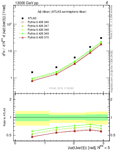 Plot of ttbar.dphi in 13000 GeV pp collisions