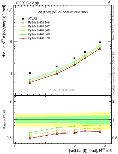 Plot of ttbar.dphi in 13000 GeV pp collisions