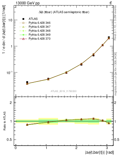 Plot of ttbar.dphi in 13000 GeV pp collisions