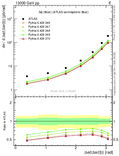 Plot of ttbar.dphi in 13000 GeV pp collisions